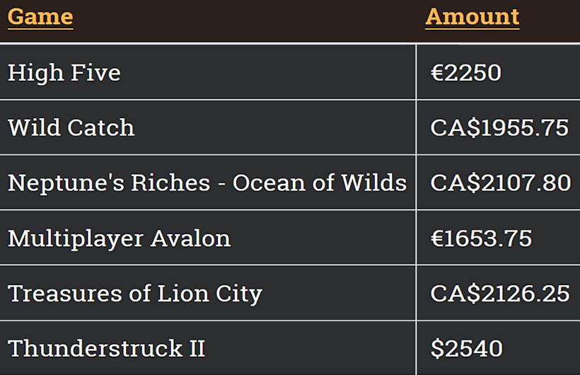 Jackpots gagnés au Yukon Gold Casino