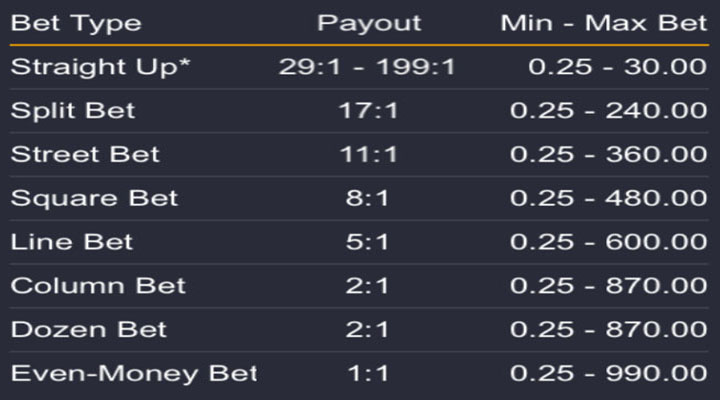 Table of payouts and betting limits